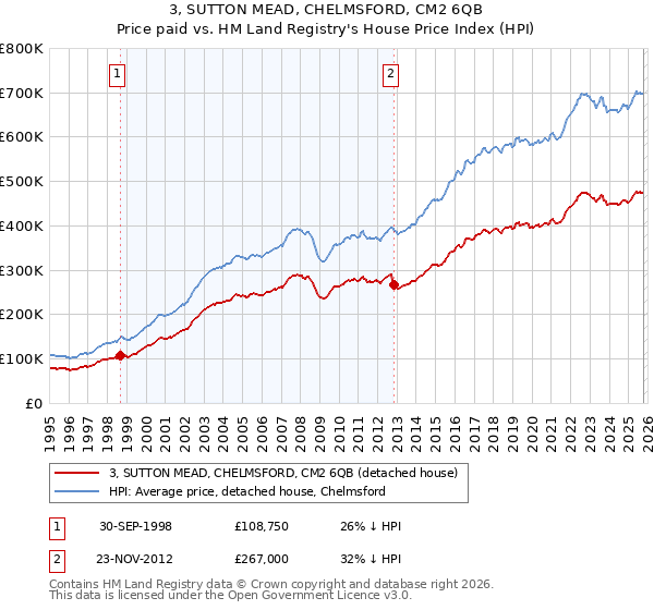 3, SUTTON MEAD, CHELMSFORD, CM2 6QB: Price paid vs HM Land Registry's House Price Index