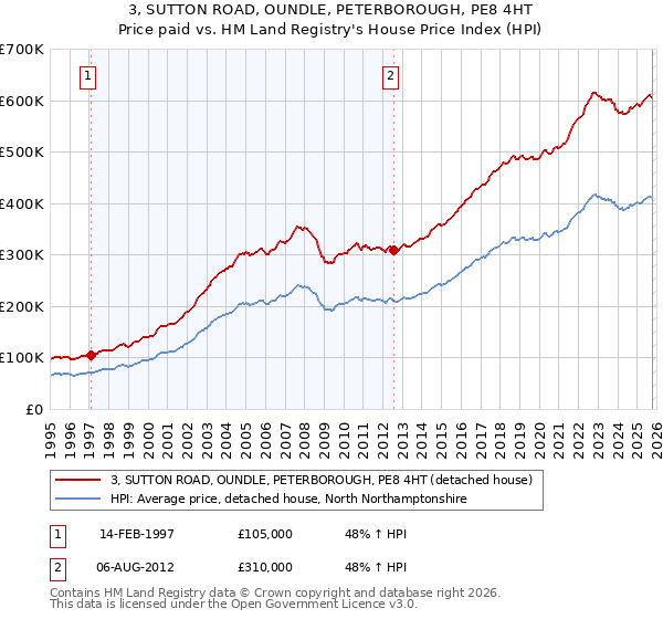 3, SUTTON ROAD, OUNDLE, PETERBOROUGH, PE8 4HT: Price paid vs HM Land Registry's House Price Index