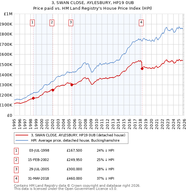 3, SWAN CLOSE, AYLESBURY, HP19 0UB: Price paid vs HM Land Registry's House Price Index
