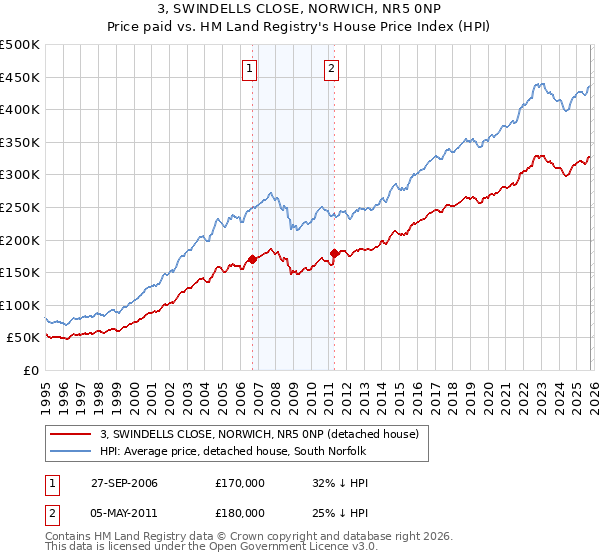 3, SWINDELLS CLOSE, NORWICH, NR5 0NP: Price paid vs HM Land Registry's House Price Index
