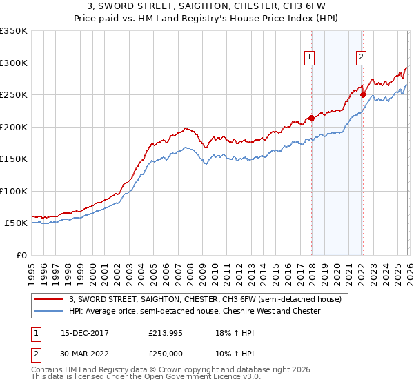 3, SWORD STREET, SAIGHTON, CHESTER, CH3 6FW: Price paid vs HM Land Registry's House Price Index