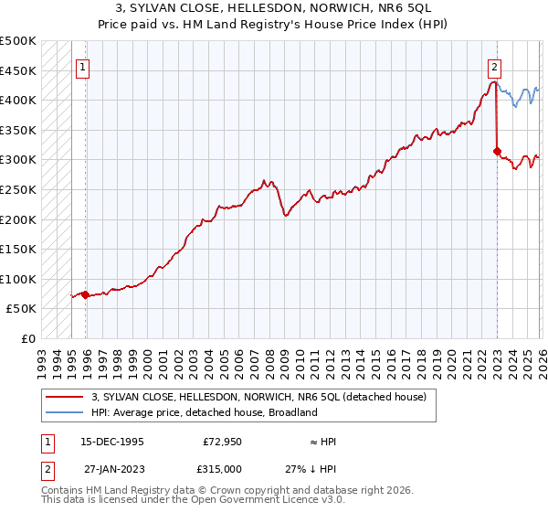 3, SYLVAN CLOSE, HELLESDON, NORWICH, NR6 5QL: Price paid vs HM Land Registry's House Price Index