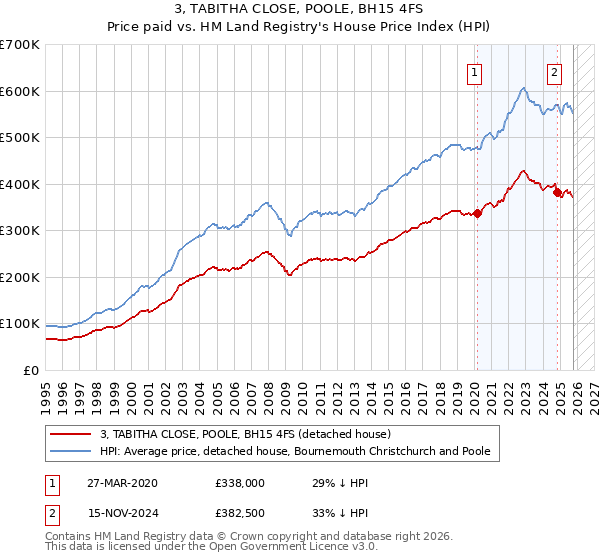 3, TABITHA CLOSE, POOLE, BH15 4FS: Price paid vs HM Land Registry's House Price Index