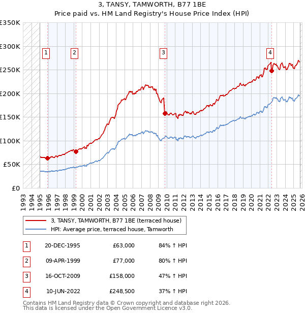 3, TANSY, TAMWORTH, B77 1BE: Price paid vs HM Land Registry's House Price Index