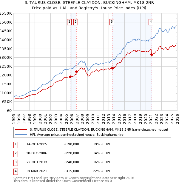 3, TAURUS CLOSE, STEEPLE CLAYDON, BUCKINGHAM, MK18 2NR: Price paid vs HM Land Registry's House Price Index