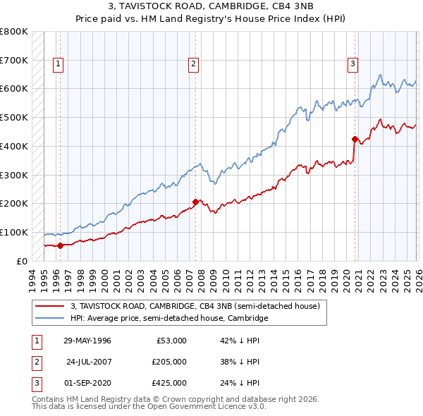 3, TAVISTOCK ROAD, CAMBRIDGE, CB4 3NB: Price paid vs HM Land Registry's House Price Index