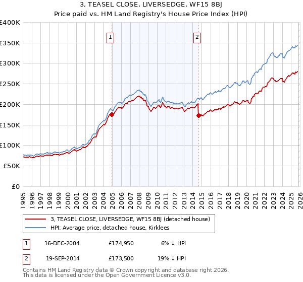 3, TEASEL CLOSE, LIVERSEDGE, WF15 8BJ: Price paid vs HM Land Registry's House Price Index