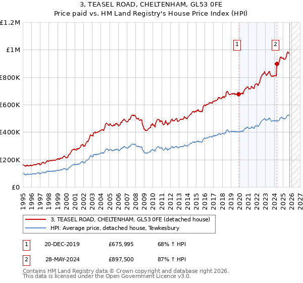 3, TEASEL ROAD, CHELTENHAM, GL53 0FE: Price paid vs HM Land Registry's House Price Index