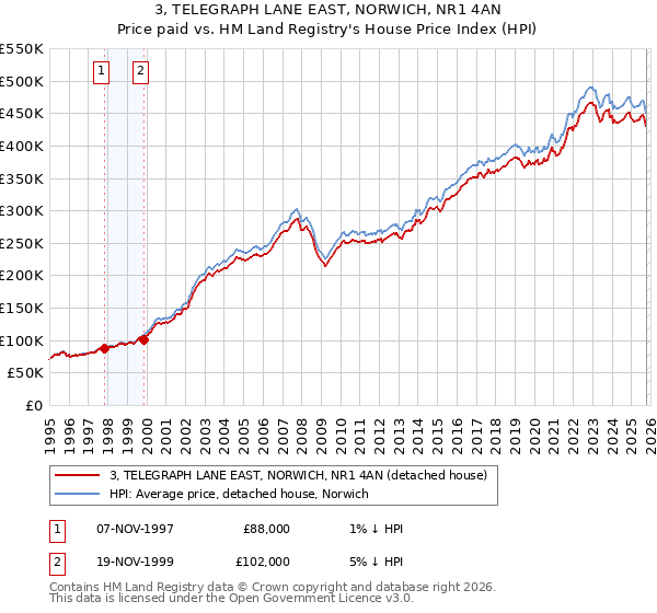 3, TELEGRAPH LANE EAST, NORWICH, NR1 4AN: Price paid vs HM Land Registry's House Price Index