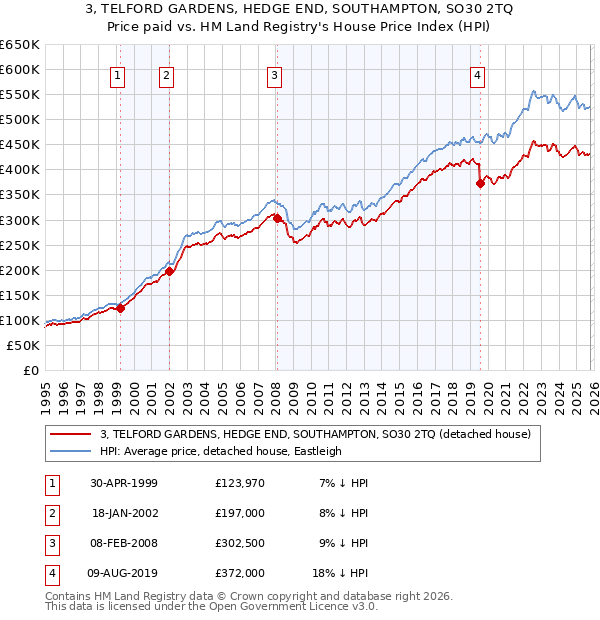3, TELFORD GARDENS, HEDGE END, SOUTHAMPTON, SO30 2TQ: Price paid vs HM Land Registry's House Price Index