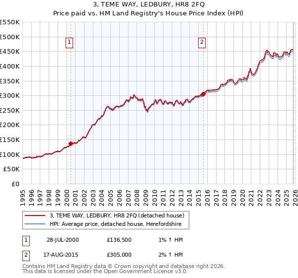 3, TEME WAY, LEDBURY, HR8 2FQ: Price paid vs HM Land Registry's House Price Index