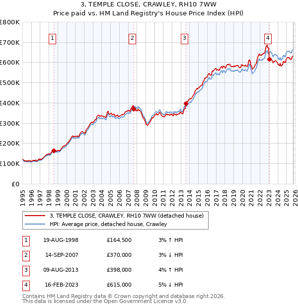 3, TEMPLE CLOSE, CRAWLEY, RH10 7WW: Price paid vs HM Land Registry's House Price Index