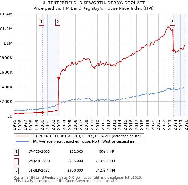 3, TENTERFIELD, DISEWORTH, DERBY, DE74 2TT: Price paid vs HM Land Registry's House Price Index