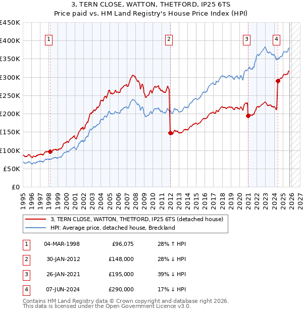 3, TERN CLOSE, WATTON, THETFORD, IP25 6TS: Price paid vs HM Land Registry's House Price Index