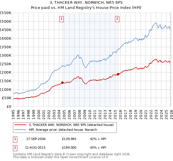3, THACKER WAY, NORWICH, NR5 9PS: Price paid vs HM Land Registry's House Price Index