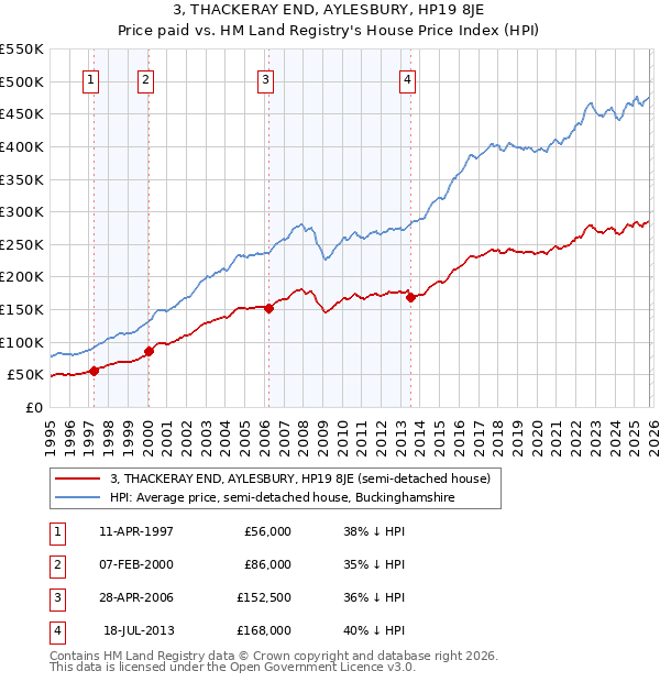 3, THACKERAY END, AYLESBURY, HP19 8JE: Price paid vs HM Land Registry's House Price Index