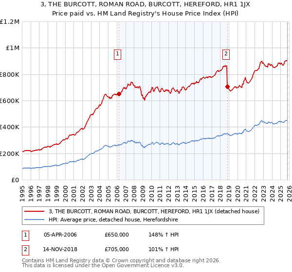 3, THE BURCOTT, ROMAN ROAD, BURCOTT, HEREFORD, HR1 1JX: Price paid vs HM Land Registry's House Price Index