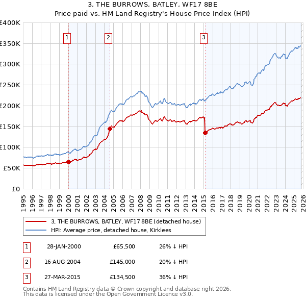 3, THE BURROWS, BATLEY, WF17 8BE: Price paid vs HM Land Registry's House Price Index