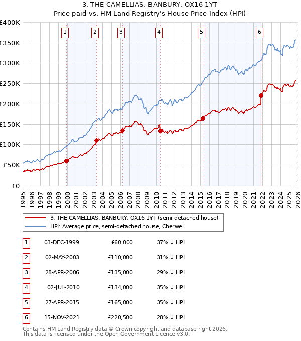 3, THE CAMELLIAS, BANBURY, OX16 1YT: Price paid vs HM Land Registry's House Price Index