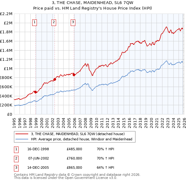 3, THE CHASE, MAIDENHEAD, SL6 7QW: Price paid vs HM Land Registry's House Price Index