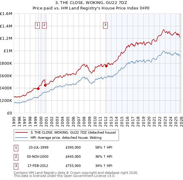 3, THE CLOSE, WOKING, GU22 7DZ: Price paid vs HM Land Registry's House Price Index