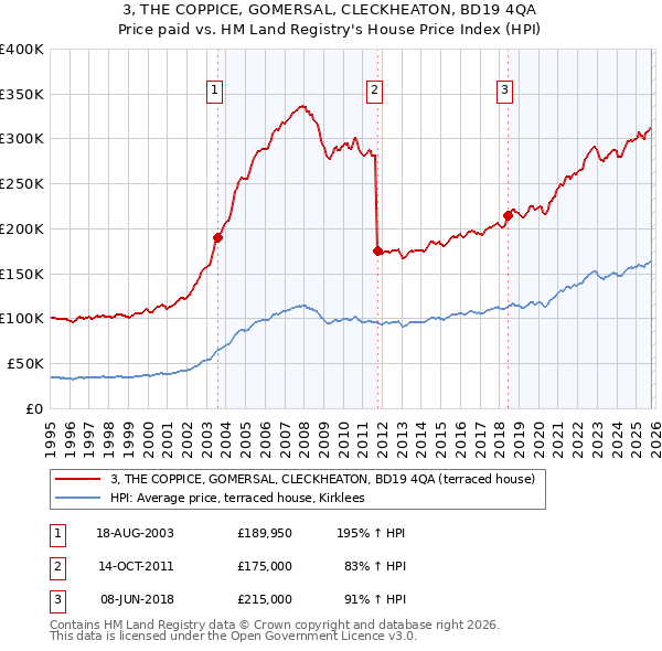 3, THE COPPICE, GOMERSAL, CLECKHEATON, BD19 4QA: Price paid vs HM Land Registry's House Price Index