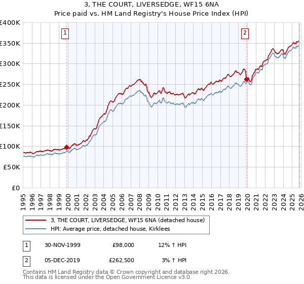 3, THE COURT, LIVERSEDGE, WF15 6NA: Price paid vs HM Land Registry's House Price Index