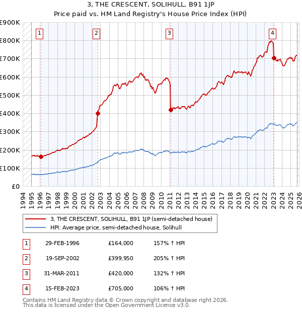 3, THE CRESCENT, SOLIHULL, B91 1JP: Price paid vs HM Land Registry's House Price Index