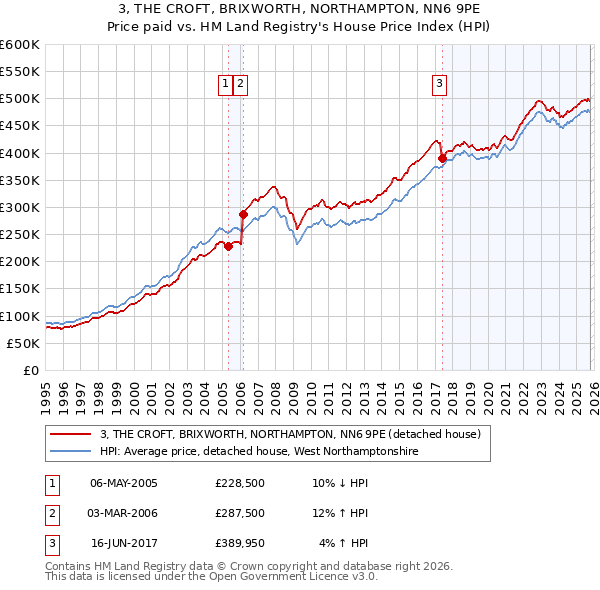 3, THE CROFT, BRIXWORTH, NORTHAMPTON, NN6 9PE: Price paid vs HM Land Registry's House Price Index