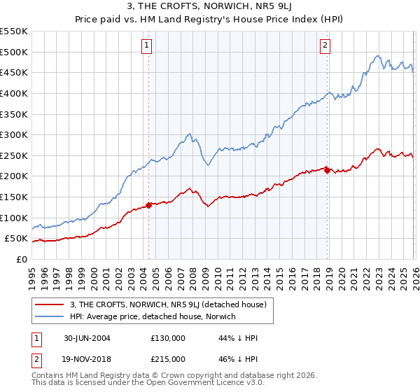 3, THE CROFTS, NORWICH, NR5 9LJ: Price paid vs HM Land Registry's House Price Index