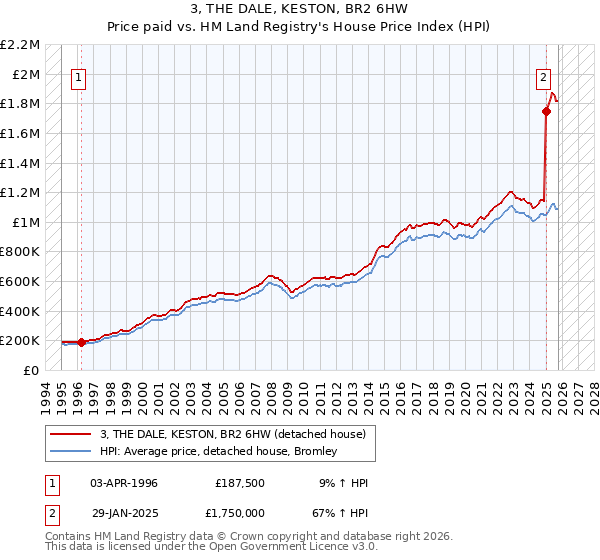 3, THE DALE, KESTON, BR2 6HW: Price paid vs HM Land Registry's House Price Index