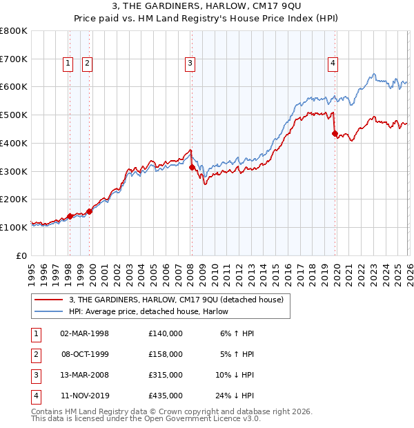 3, THE GARDINERS, HARLOW, CM17 9QU: Price paid vs HM Land Registry's House Price Index