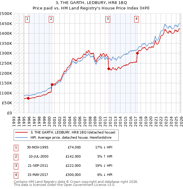 3, THE GARTH, LEDBURY, HR8 1BQ: Price paid vs HM Land Registry's House Price Index