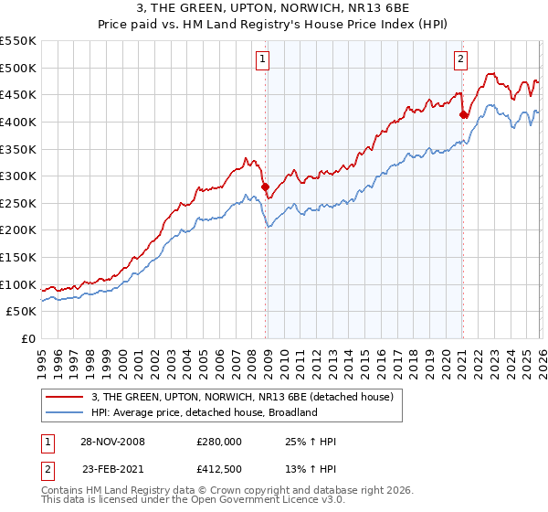 3, THE GREEN, UPTON, NORWICH, NR13 6BE: Price paid vs HM Land Registry's House Price Index