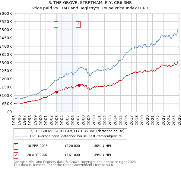 3, THE GROVE, STRETHAM, ELY, CB6 3NB: Price paid vs HM Land Registry's House Price Index
