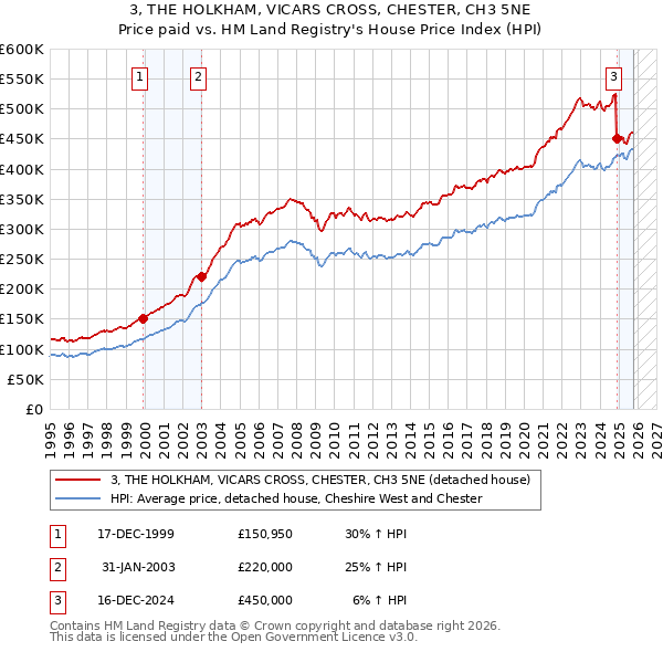 3, THE HOLKHAM, VICARS CROSS, CHESTER, CH3 5NE: Price paid vs HM Land Registry's House Price Index