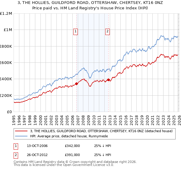 3, THE HOLLIES, GUILDFORD ROAD, OTTERSHAW, CHERTSEY, KT16 0NZ: Price paid vs HM Land Registry's House Price Index