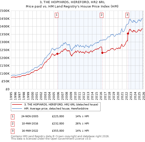 3, THE HOPYARDS, HEREFORD, HR2 6RL: Price paid vs HM Land Registry's House Price Index