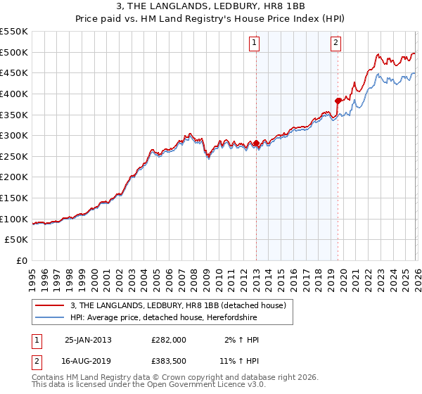 3, THE LANGLANDS, LEDBURY, HR8 1BB: Price paid vs HM Land Registry's House Price Index