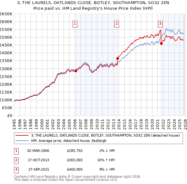 3, THE LAURELS, OATLANDS CLOSE, BOTLEY, SOUTHAMPTON, SO32 2EN: Price paid vs HM Land Registry's House Price Index