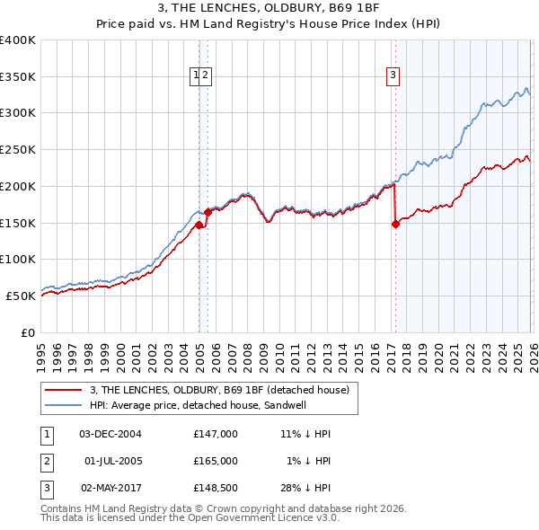 3, THE LENCHES, OLDBURY, B69 1BF: Price paid vs HM Land Registry's House Price Index