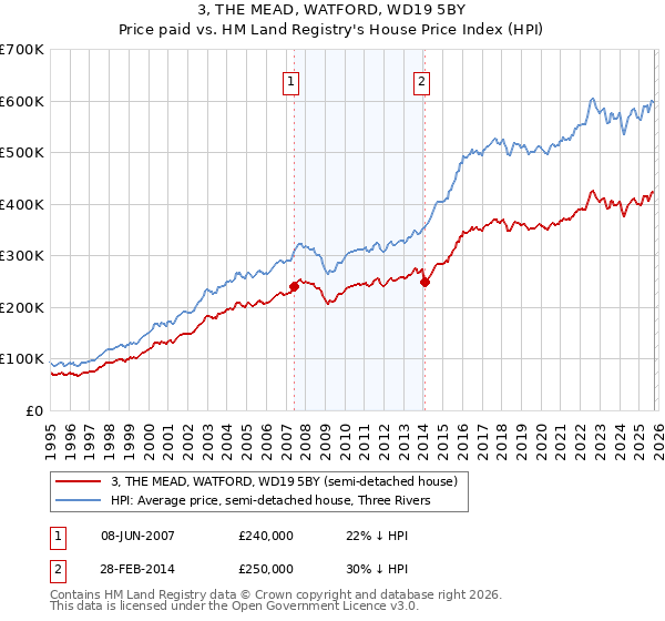 3, THE MEAD, WATFORD, WD19 5BY: Price paid vs HM Land Registry's House Price Index