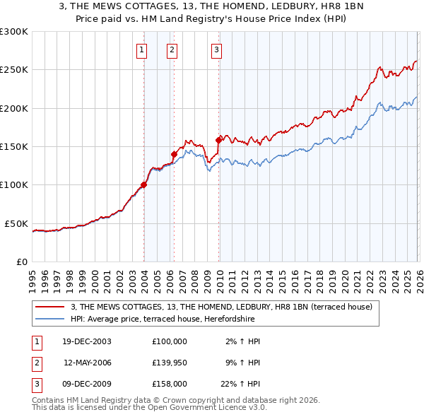 3, THE MEWS COTTAGES, 13, THE HOMEND, LEDBURY, HR8 1BN: Price paid vs HM Land Registry's House Price Index