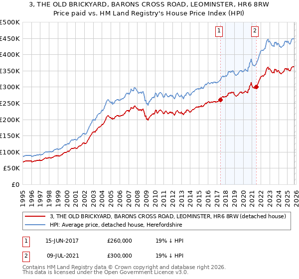 3, THE OLD BRICKYARD, BARONS CROSS ROAD, LEOMINSTER, HR6 8RW: Price paid vs HM Land Registry's House Price Index