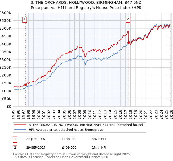 3, THE ORCHARDS, HOLLYWOOD, BIRMINGHAM, B47 5NZ: Price paid vs HM Land Registry's House Price Index