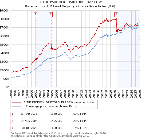 3, THE PADDOCK, DARTFORD, DA2 6GW: Price paid vs HM Land Registry's House Price Index