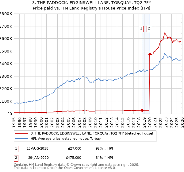 3, THE PADDOCK, EDGINSWELL LANE, TORQUAY, TQ2 7FY: Price paid vs HM Land Registry's House Price Index