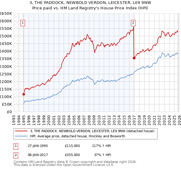 3, THE PADDOCK, NEWBOLD VERDON, LEICESTER, LE9 9NW: Price paid vs HM Land Registry's House Price Index