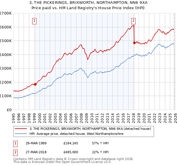 3, THE PICKERINGS, BRIXWORTH, NORTHAMPTON, NN6 9XA: Price paid vs HM Land Registry's House Price Index