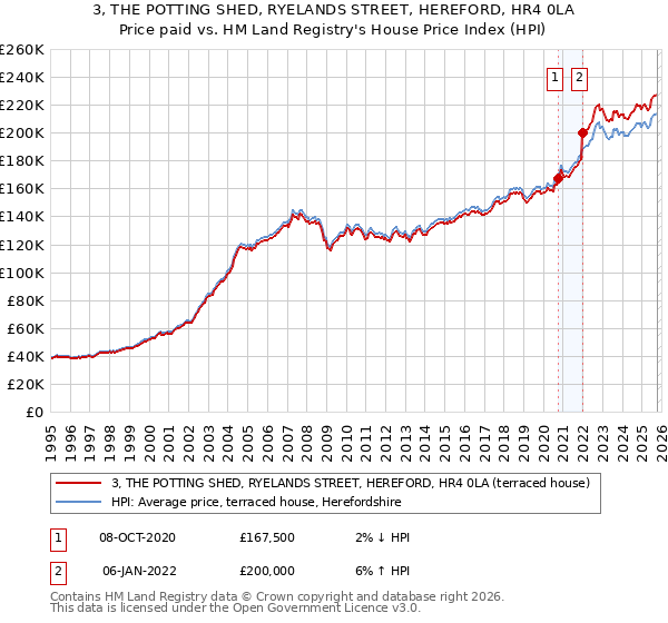 3, THE POTTING SHED, RYELANDS STREET, HEREFORD, HR4 0LA: Price paid vs HM Land Registry's House Price Index